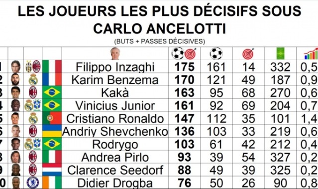 耀世娱乐-安切洛蒂治下参与进球榜：因扎吉175球第一，C罗第5但效率断档第1